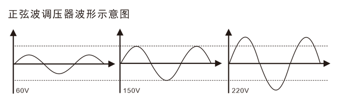正弦波电子调压器波形图